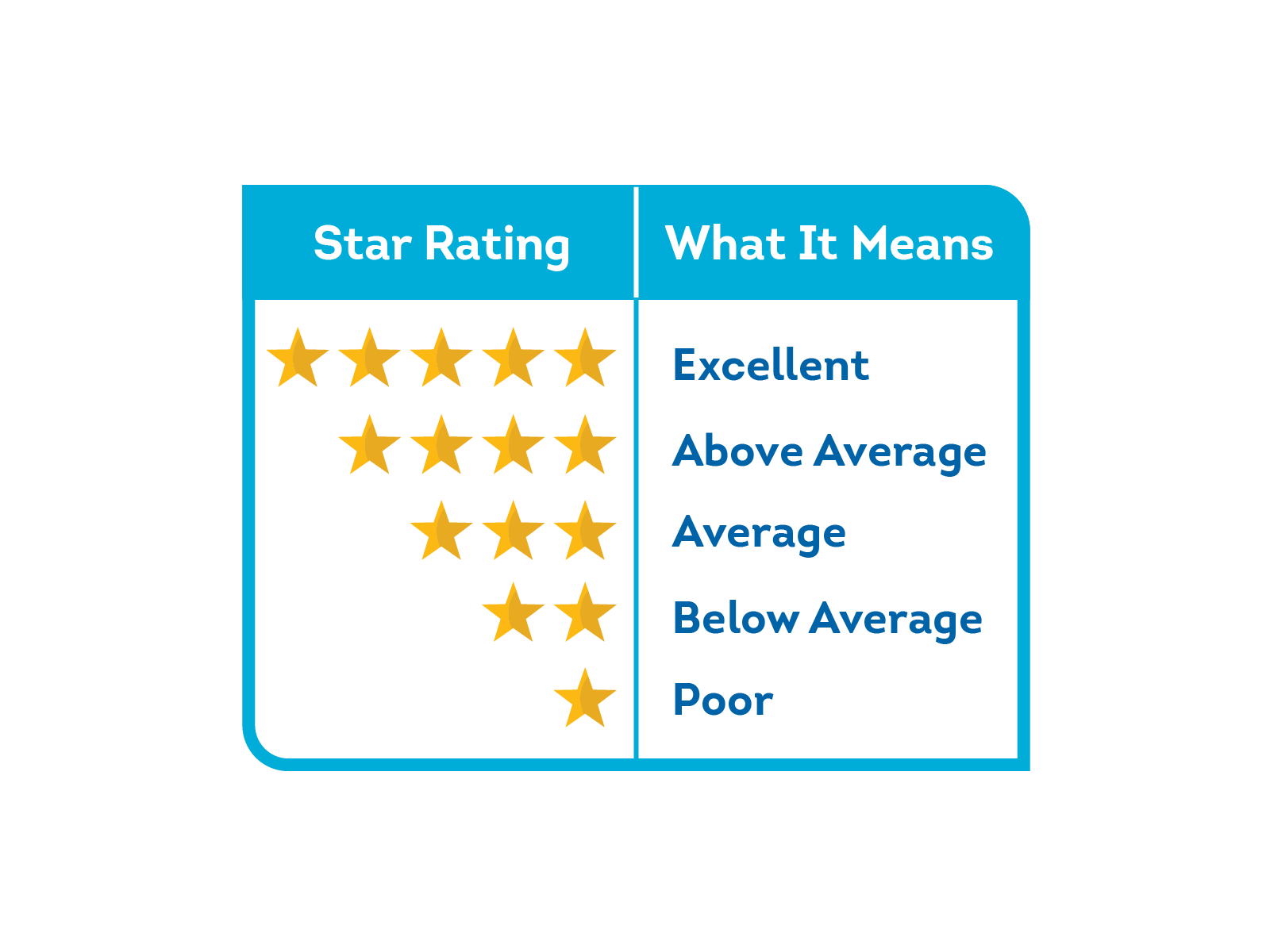 Star ratings and what they mean. Five stars is excellent. Four stars is above average. Three stars is average. Two stars is below average. One star is poor. Table graphic.
